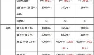 申请专利需要多少钱有标准吗